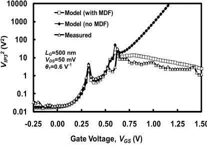 Fig. 7. A comparison of measured VIP3