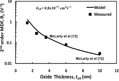 Fig. 9. The calculated and measured θ2 values shown as functions of the oxide 