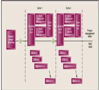 Figure 1. Iterative Approach To The Analysis And  Design System (Satzinger, 2007) 