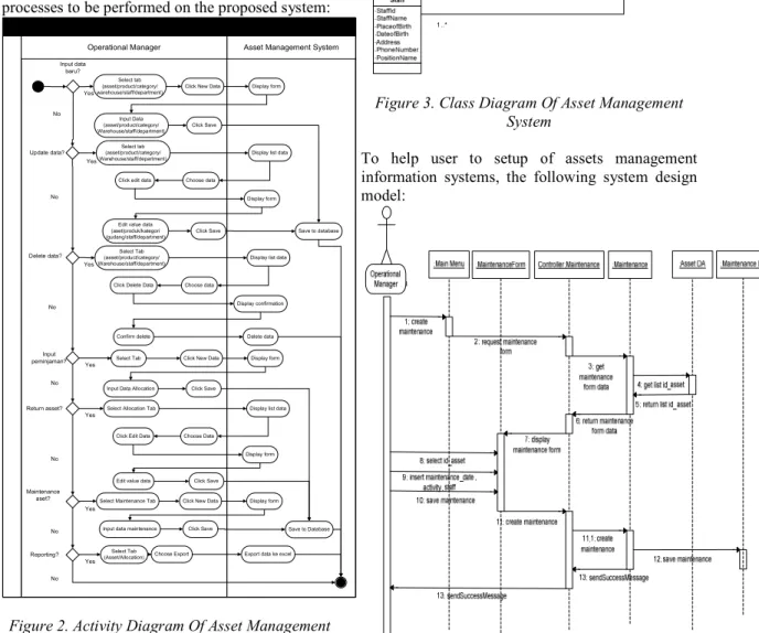 Figure 3. Class Diagram Of Asset Management  System 