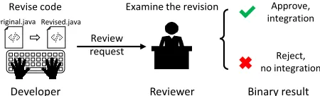 Figure 1: The process of code review.