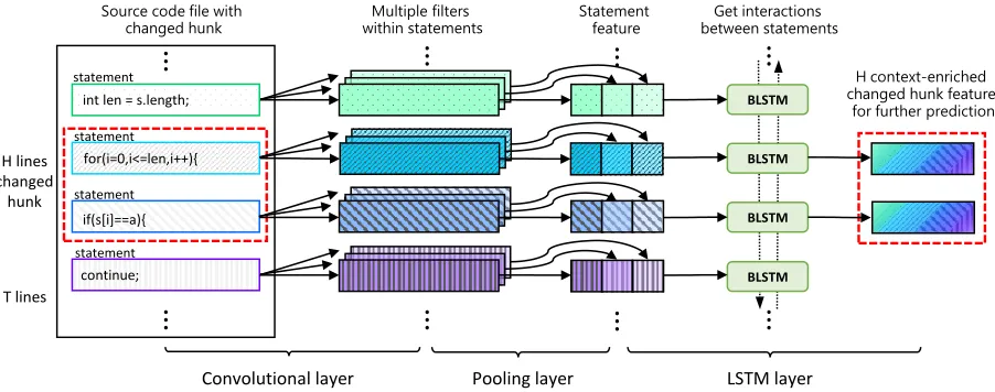 Figure 4: The structure of context enrichment layer. The convolutional and pooling layer aim to represent the semantics of astatement based on the terms within a statement, and the subsequent LSTM layer is used to enrich the sequential informationfor the changed hunk from relevant surrounding statements.