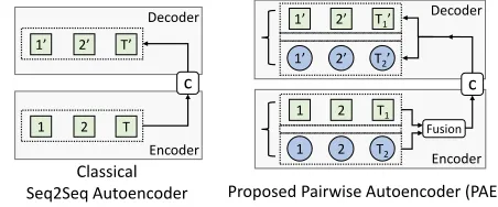 Figure 5: An illustration of the Seq2Seq Autoencoder andthe proposed PAE.