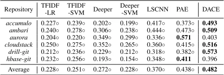 Table 2: The performance comparison in terms of F1.