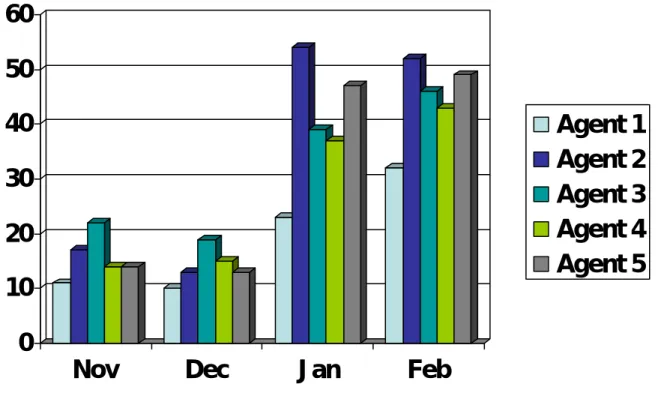 Figure 3. Production Analysis Bar Graph 