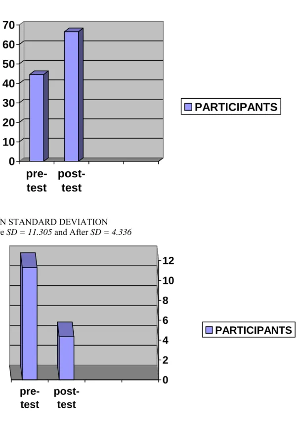Figure 4. Motivation Levels Before and After Implementation of Incentive Program 
