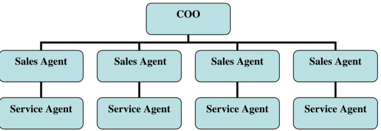 Figure 2.  Organizational Chart 