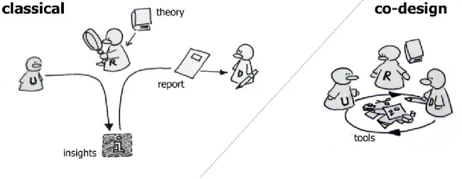 Figure 9: Classical Design versus Co-design 