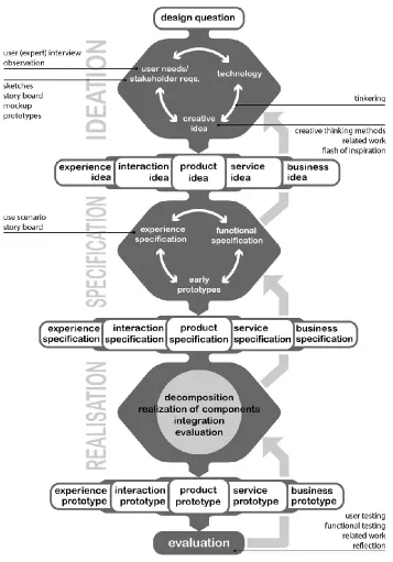 Figure 11: The Creative Technology Design Process 