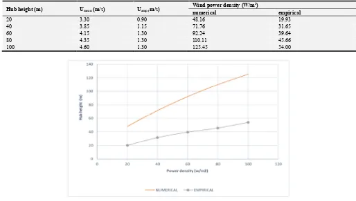 Table 2. Empirical and Numerical wind power density.