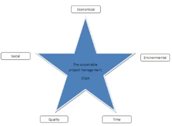 Figure 2.4 The sustainable project management star (Grevelman and Kluiwstra,2010) 