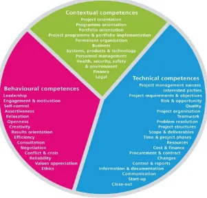 Figure 2.5 The Eye of Competence ICB3 (IPMA, 2006, p. 2) 