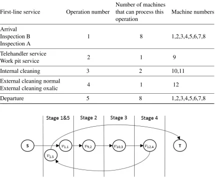 Table 4.1: Overview of which the ﬁrst-line services form the operations and whichmachines process which operation