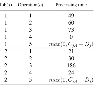 Table 4.4: Processing time of the operations of job 1 & 2