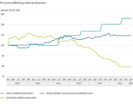 Figure 2 Price developments of Dutch telecom services 