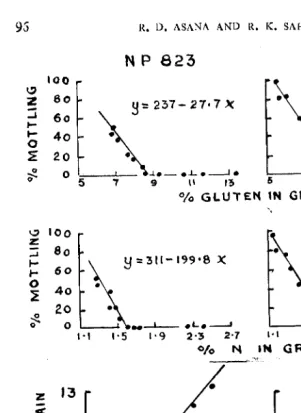 FIG. 2. grain. Pooled data Relation between nitrogen content, gluten content and mottling of of two experiments