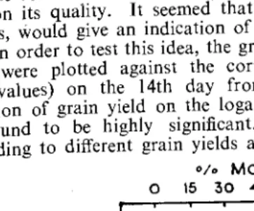 FIG. 3. day from anthesis. NP Regression of yield on nitrogen content (log10) of leaves on the 14th y=49·0+47·9x; 0-0=yieldof NP823;e-e=yield of 824; !:,.-!:,.=mottling% in NP 823; •-• =mottling% in NP 824