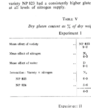 TABLE V Dry gluten content as % of dry weight of grains 
