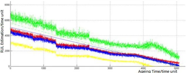 Figure 6-1 RUL Prediction Result in Gamma Model 