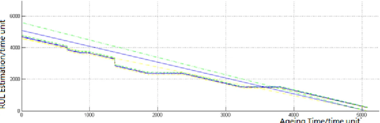Figure 6-3 RUL Prediction Result in Poisson Model 