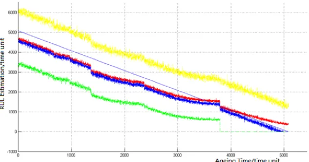 Figure 6-4 RUL Prediction Result in Combining Model 