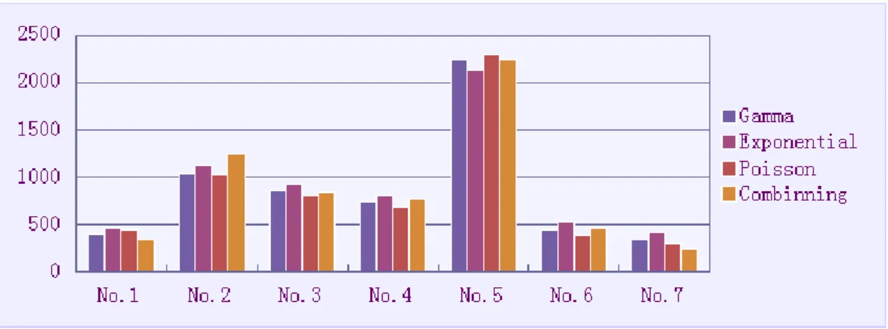 Figure 6-9 RMSE for the mean value of predicted RUL in different models 