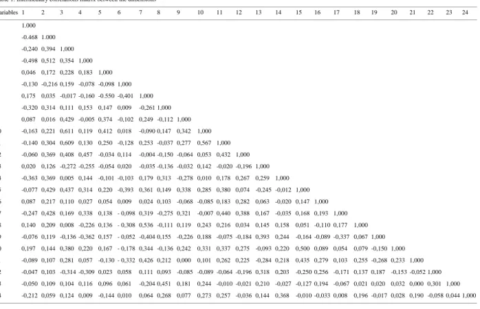 Table 1: Intermediary correlations matrix between the dimensions