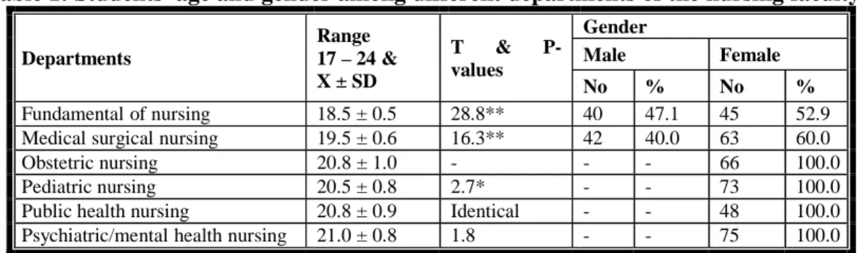 Table 1: Students' age and gender among different departments of the nursing faculty. 
