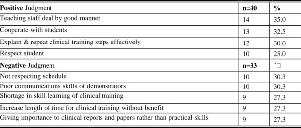 Table 6: Positive and negative judgment of students at pediatric department (n=73).  