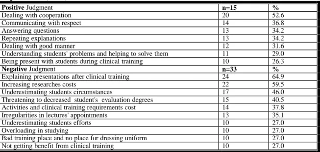 Table 8: Positive and negative judgment of students at psychiatric mental health nursing  department (n=75)    