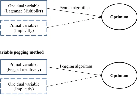 Figure 2.1 Lagrange multiplier search method 