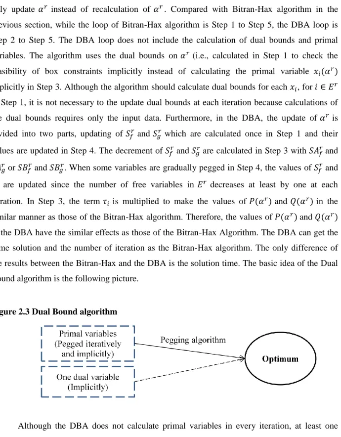 Figure 2.3 Dual Bound algorithm 