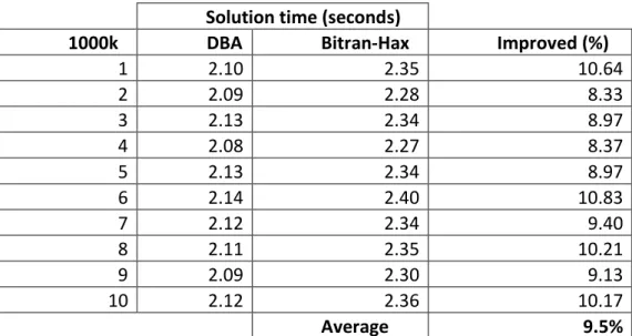 Table 2.2 Problem size (1,000,000 variables) 