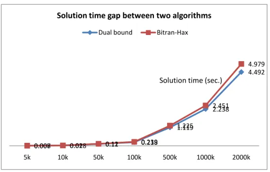 Figure 2.4 The gap of solution time between Bitran-Hax and Dual Bound 