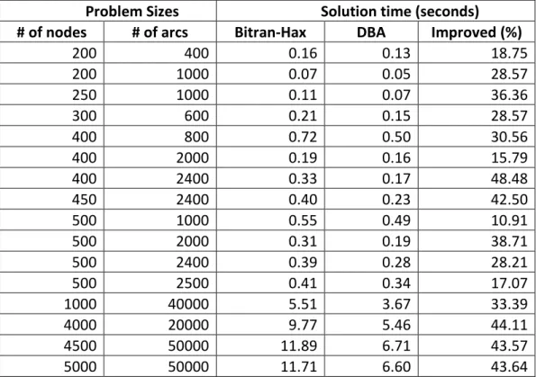 Table 2.4 Computational Results for Quadratic Network Problems 