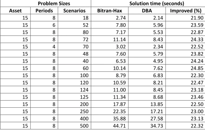 Table 2.5 Computational Results for the Portfolio Optimization Problems 