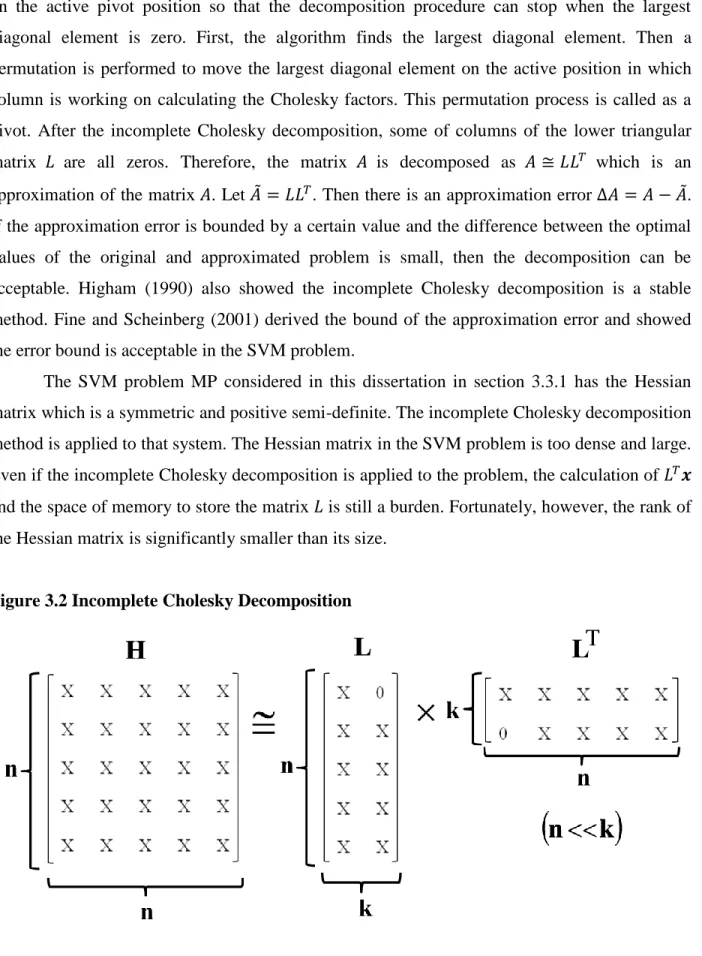 Figure 3.2 Incomplete Cholesky Decomposition 
