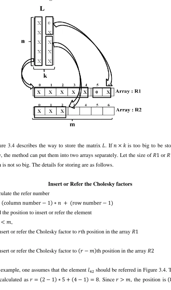Figure  3.4  describes  the  way  to  store  the  matrix  .  If       is too big to be stored in  a  single array, the method can put them into two arrays separately
