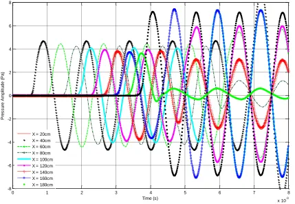 Figure 4: CFD data of acoustic pressure amplitudes versus time at the different position in the impedance tube with temperature gradient for 800 Hz