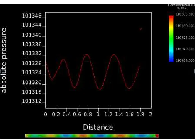 Figure 5: Acoustic pressure as a function of length of the tube.   