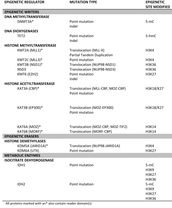 Table 1. Epigenetic regulators recurrently mutated in AML 