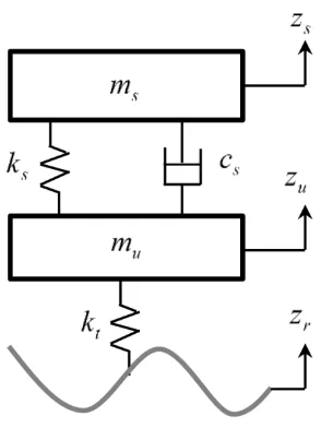 Figure 2.1: FBD of quarter car model 