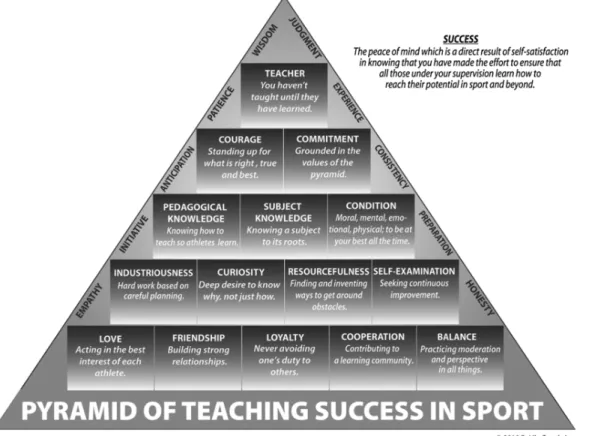 FIGURE 1 The Pyramid of Teaching Success in Sport.Note: The Pyramid of Teaching Success in Sport © (graphic and contents) is copyrighted and owned by BeLikeCoach, Inc.