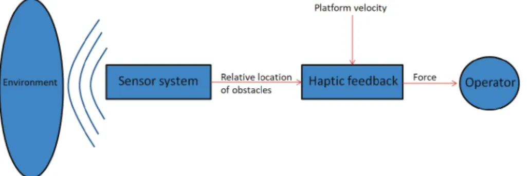 Figure 2.2: Haptic feedback system overview