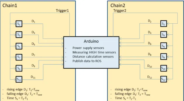 Figure 3.3: Arduino software structure