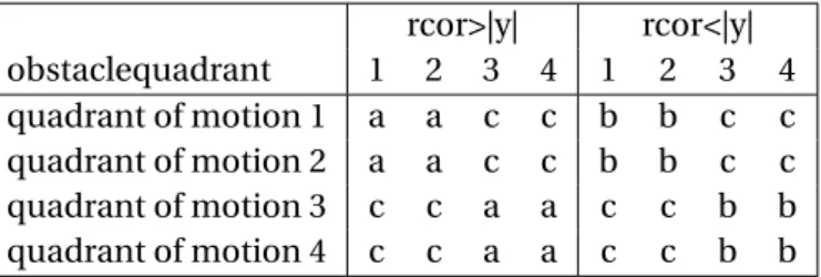 Table 3.2: Angle calculations used in the quadrant system