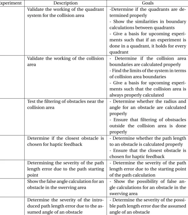 Table 4.1: Overview of the experiments executed and their goals