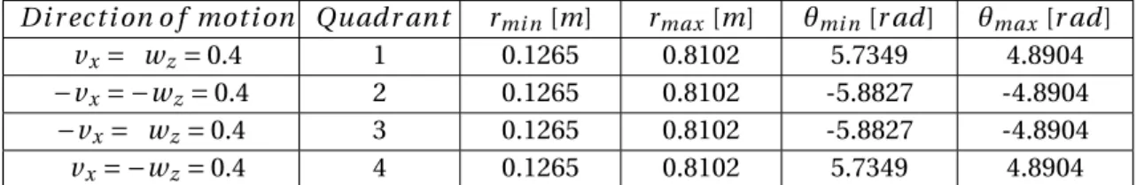 Table 4.3: System calculations for quadrants of motion