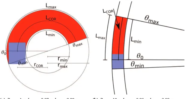 Figure 4.2: Visualization of the collision area for given path of motion