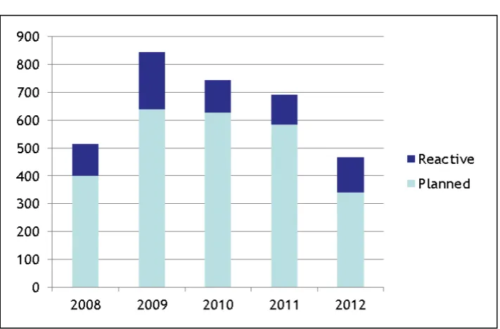 Figure 3: Number of orders for Reactive and Planned Maintenance.